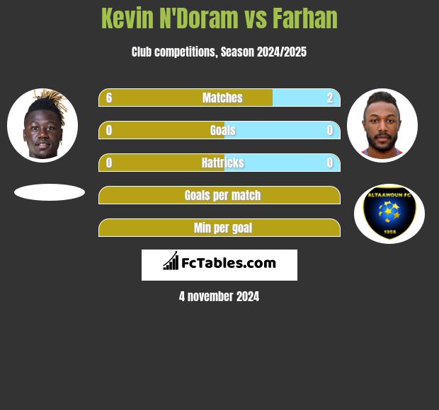 Kevin N'Doram vs Farhan h2h player stats