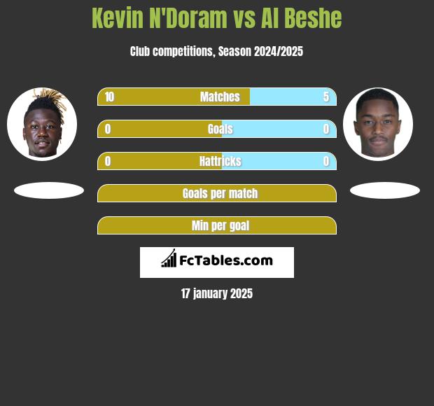 Kevin N'Doram vs Al Beshe h2h player stats