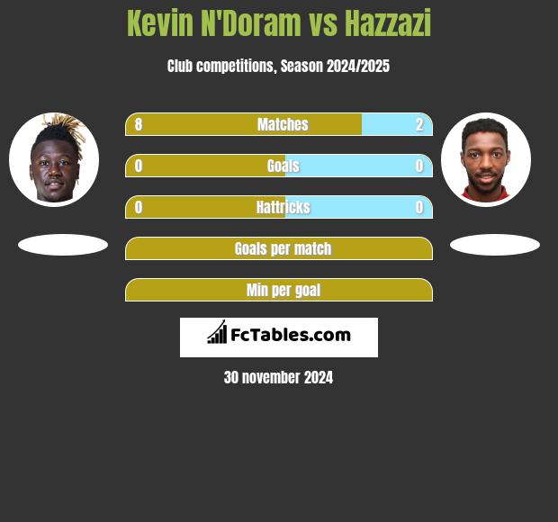 Kevin N'Doram vs Hazzazi h2h player stats