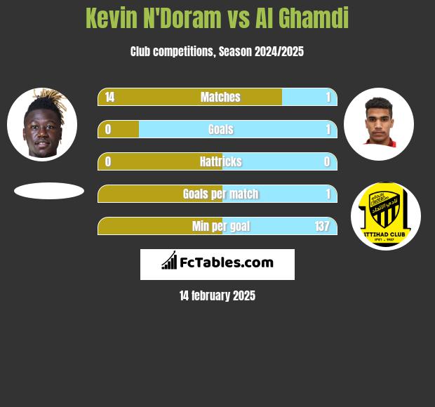 Kevin N'Doram vs Al Ghamdi h2h player stats