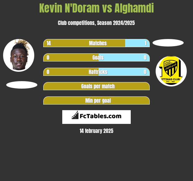 Kevin N'Doram vs Alghamdi h2h player stats