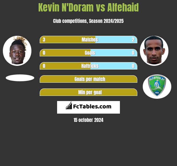 Kevin N'Doram vs Alfehaid h2h player stats