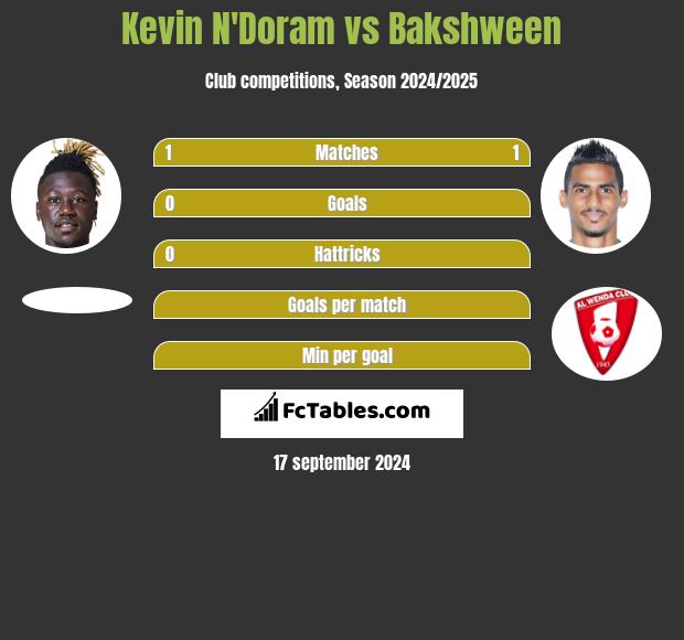 Kevin N'Doram vs Bakshween h2h player stats