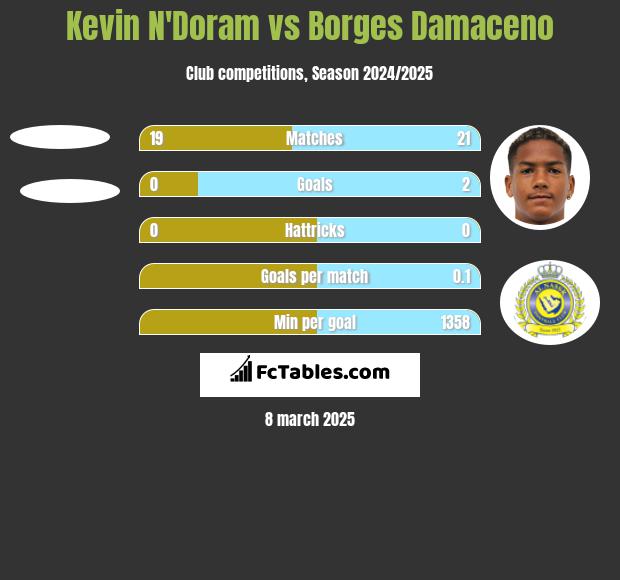 Kevin N'Doram vs Borges Damaceno h2h player stats