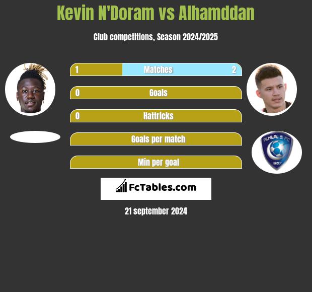 Kevin N'Doram vs Alhamddan h2h player stats