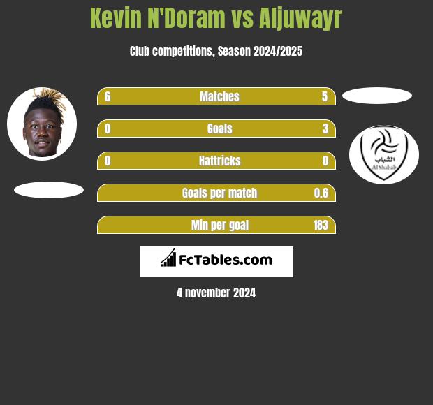 Kevin N'Doram vs Aljuwayr h2h player stats