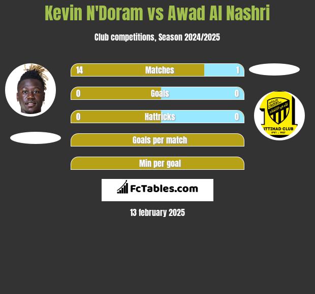 Kevin N'Doram vs Awad Al Nashri h2h player stats