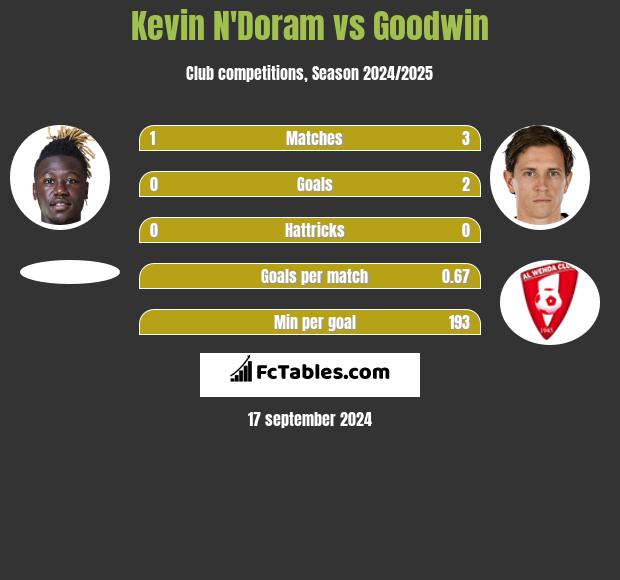 Kevin N'Doram vs Goodwin h2h player stats