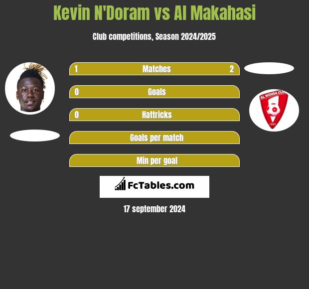 Kevin N'Doram vs Al Makahasi h2h player stats