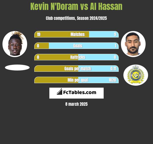 Kevin N'Doram vs Al Hassan h2h player stats