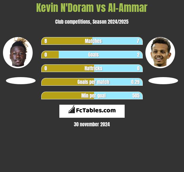 Kevin N'Doram vs Al-Ammar h2h player stats