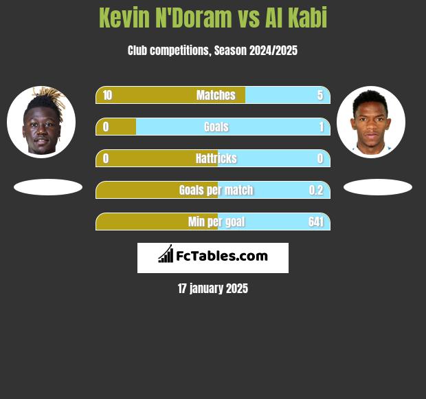 Kevin N'Doram vs Al Kabi h2h player stats