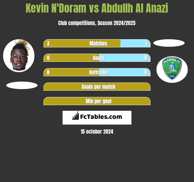 Kevin N'Doram vs Abdullh Al Anazi h2h player stats