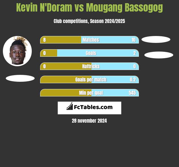 Kevin N'Doram vs Mougang Bassogog h2h player stats