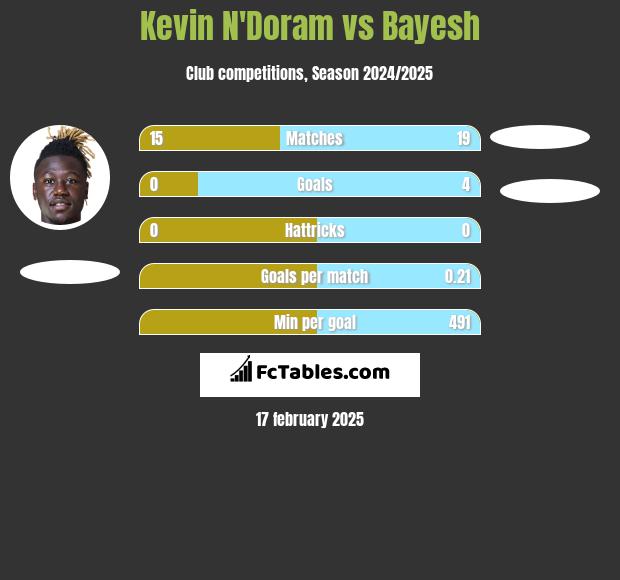 Kevin N'Doram vs Bayesh h2h player stats