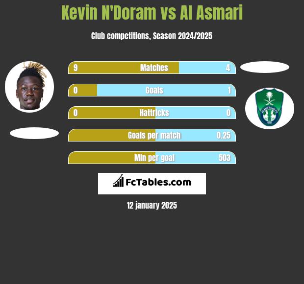 Kevin N'Doram vs Al Asmari h2h player stats