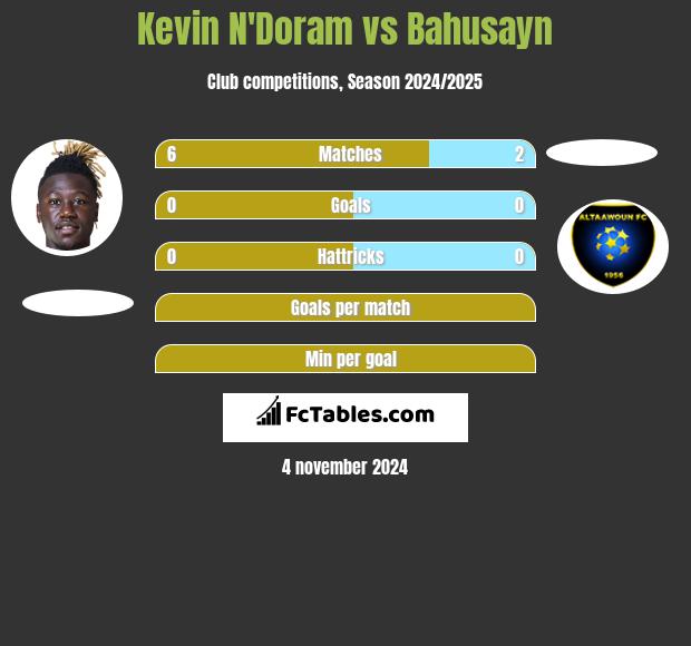 Kevin N'Doram vs Bahusayn h2h player stats