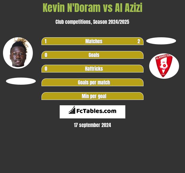 Kevin N'Doram vs Al Azizi h2h player stats