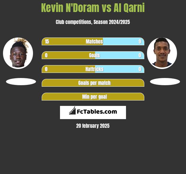 Kevin N'Doram vs Al Qarni h2h player stats