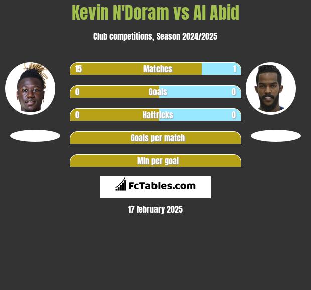 Kevin N'Doram vs Al Abid h2h player stats