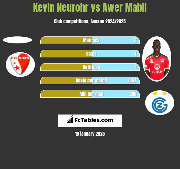 Kevin Neurohr vs Awer Mabil h2h player stats