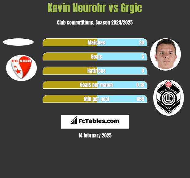 Kevin Neurohr vs Grgic h2h player stats