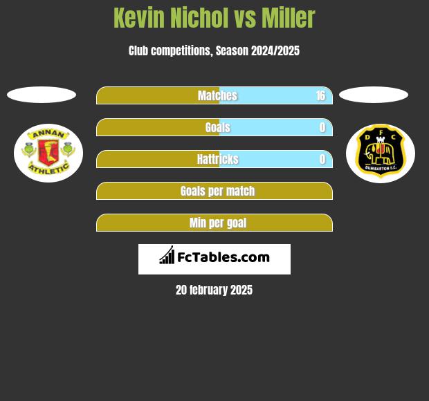 Kevin Nichol vs Miller h2h player stats