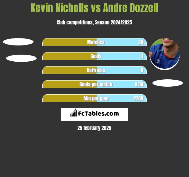 Kevin Nicholls vs Andre Dozzell h2h player stats