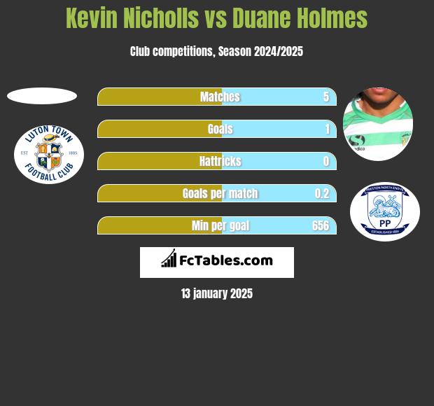 Kevin Nicholls vs Duane Holmes h2h player stats