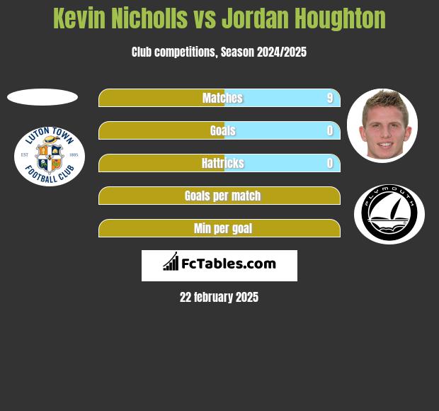 Kevin Nicholls vs Jordan Houghton h2h player stats