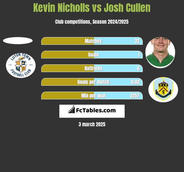 Kevin Nicholls vs Josh Cullen h2h player stats