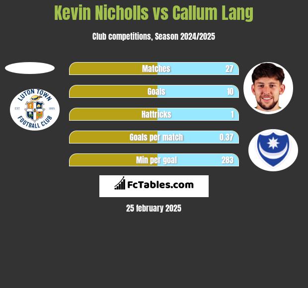 Kevin Nicholls vs Callum Lang h2h player stats