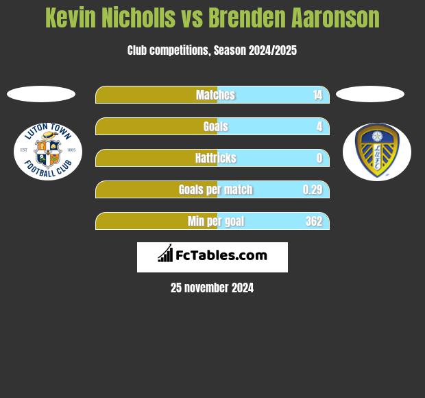 Kevin Nicholls vs Brenden Aaronson h2h player stats