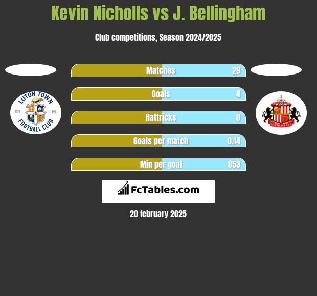 Kevin Nicholls vs J. Bellingham h2h player stats