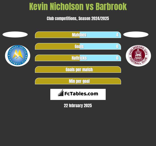 Kevin Nicholson vs Barbrook h2h player stats