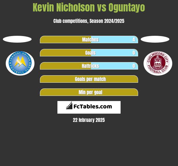 Kevin Nicholson vs Oguntayo h2h player stats