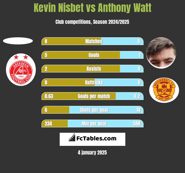 Kevin Nisbet vs Anthony Watt h2h player stats