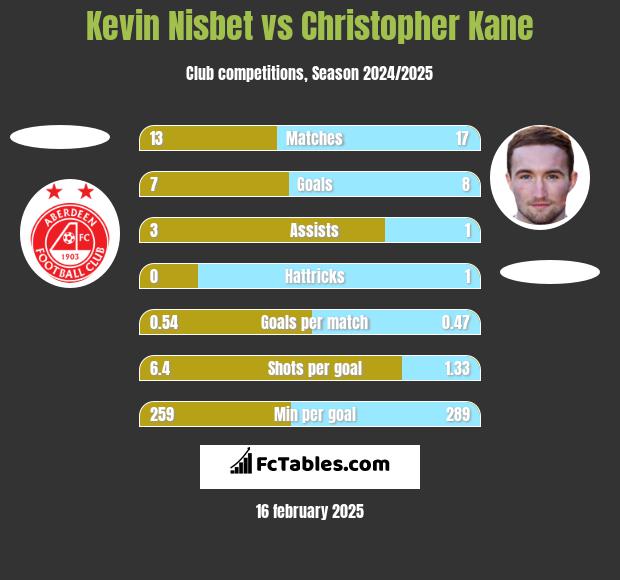 Kevin Nisbet vs Christopher Kane h2h player stats