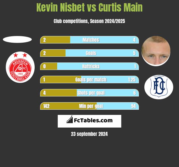 Kevin Nisbet vs Curtis Main h2h player stats