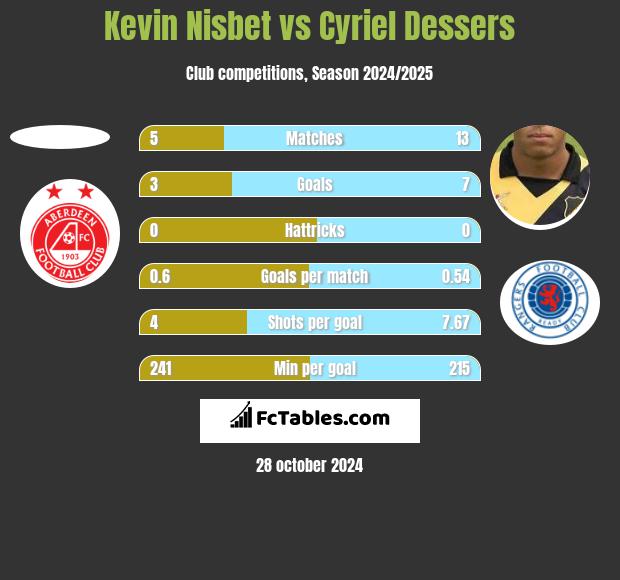 Kevin Nisbet vs Cyriel Dessers h2h player stats