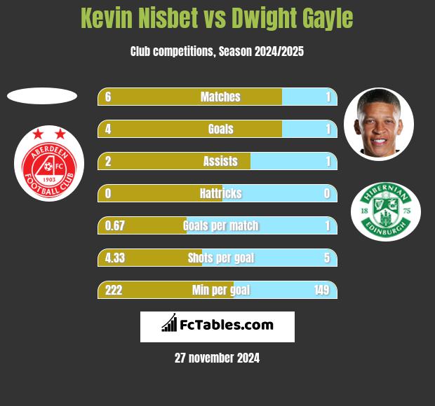 Kevin Nisbet vs Dwight Gayle h2h player stats