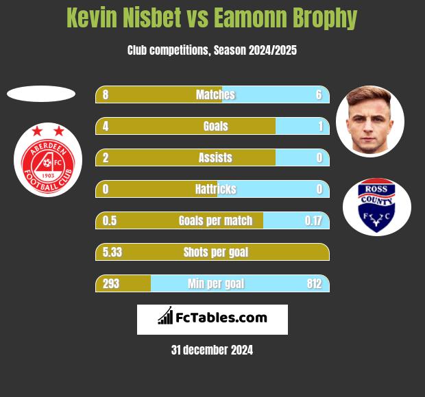 Kevin Nisbet vs Eamonn Brophy h2h player stats