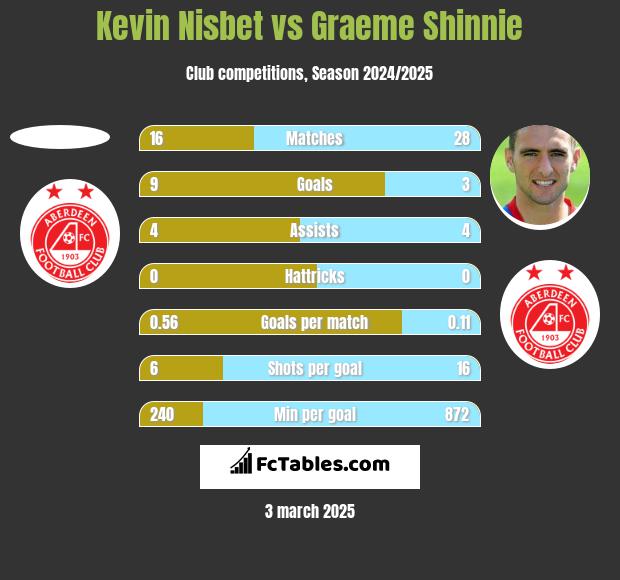 Kevin Nisbet vs Graeme Shinnie h2h player stats