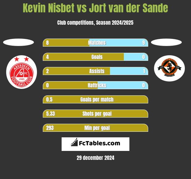 Kevin Nisbet vs Jort van der Sande h2h player stats