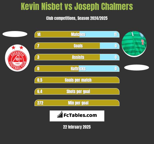 Kevin Nisbet vs Joseph Chalmers h2h player stats