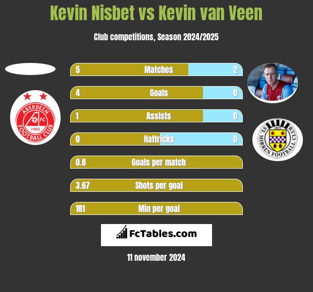 Kevin Nisbet vs Kevin van Veen h2h player stats