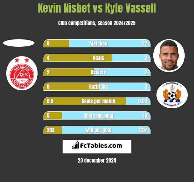 Kevin Nisbet vs Kyle Vassell h2h player stats