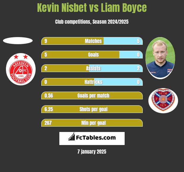 Kevin Nisbet vs Liam Boyce h2h player stats