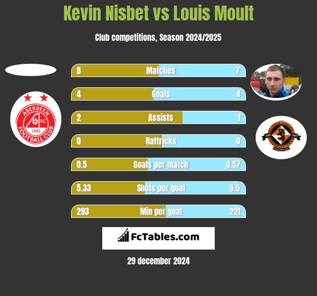 Kevin Nisbet vs Louis Moult h2h player stats