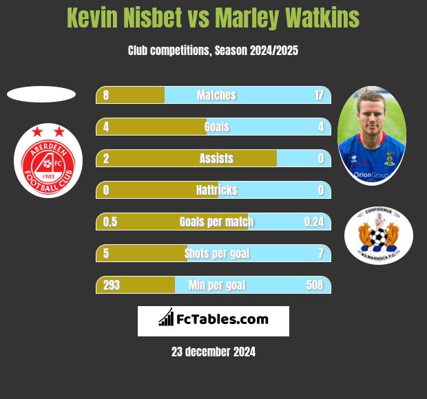 Kevin Nisbet vs Marley Watkins h2h player stats